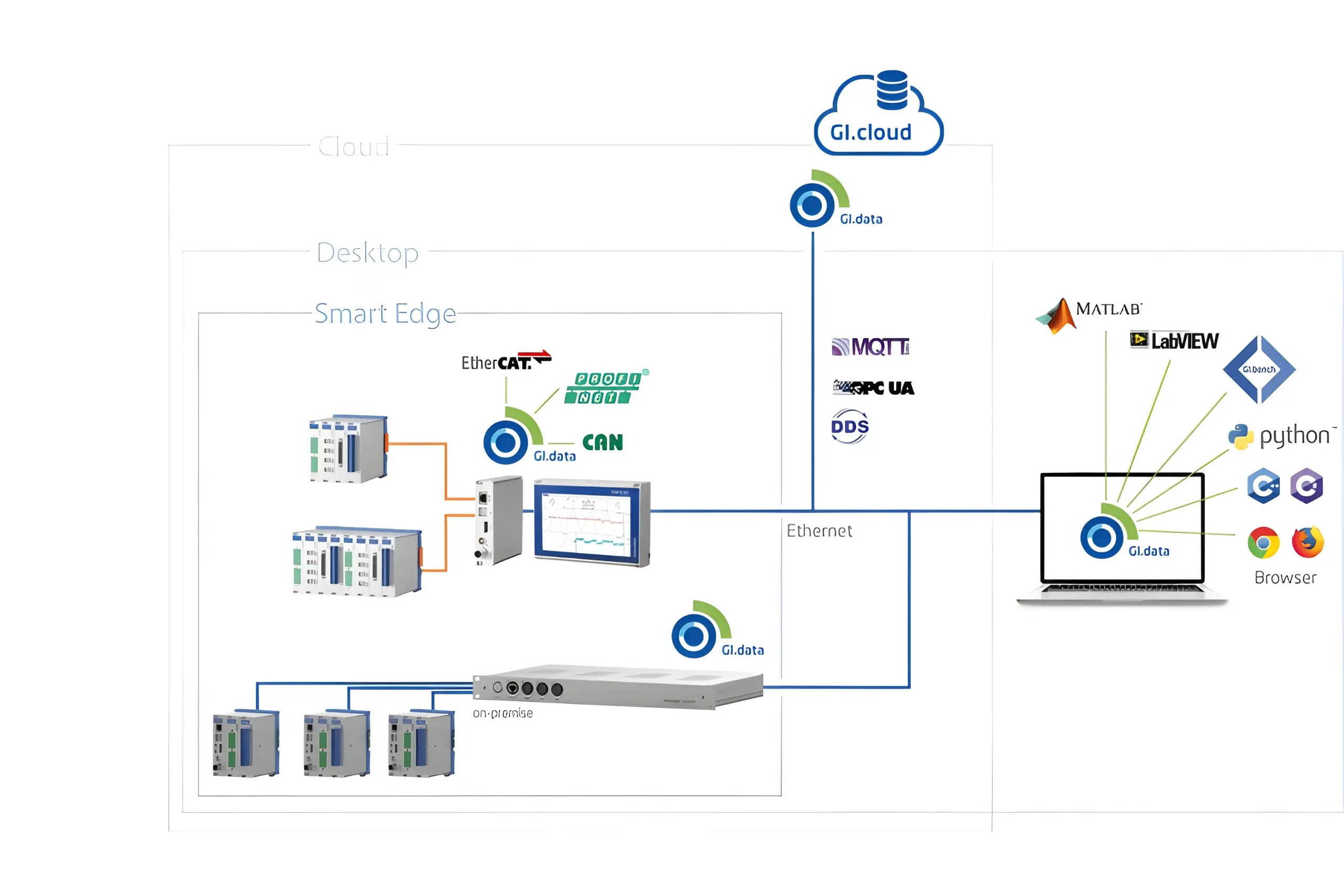 Gantner-Instruments DAQ